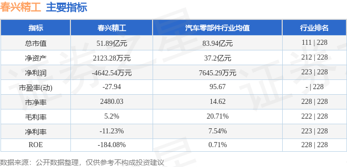股票行情快报：春兴精工（002547）7月10日主力资金净卖出749.14万元