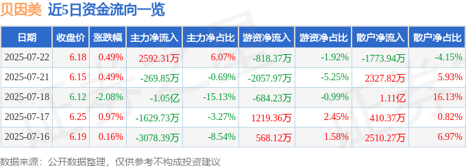 股票行情快报：贝因美（002570）7月22日主力资金净买入2592.31万元