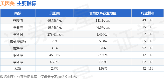 股票行情快报：贝因美（002570）7月22日主力资金净买入2592.31万元