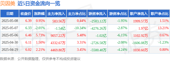 股票行情快报：贝因美（002570）5月8日主力资金净买入583.56万元