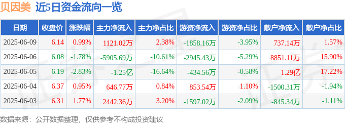 股票行情快报：贝因美（002570）6月9日主力资金净买入1121.02万元