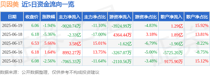 股票行情快报：贝因美（002570）6月19日主力资金净卖出9020.74万元