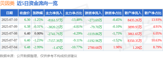 股票行情快报：贝因美（002570）7月10日主力资金净卖出8161.57万元
