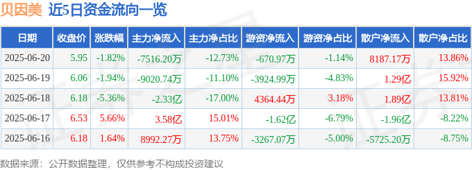 股票行情快报：贝因美（002570）6月20日主力资金净卖出7516.20万元