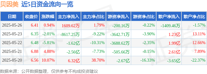 股票行情快报：贝因美（002570）5月26日主力资金净买入1609.62万元