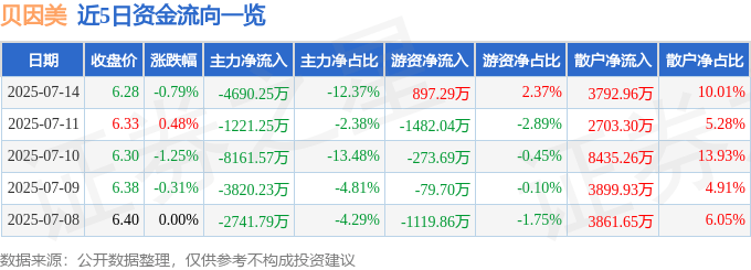 股票行情快报：贝因美（002570）7月14日主力资金净卖出4690.25万元