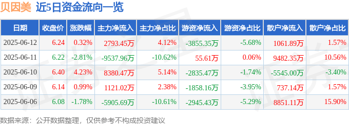 股票行情快报：贝因美（002570）6月12日主力资金净买入2793.45万元