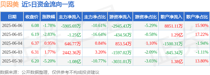 股票行情快报：贝因美（002570）6月6日主力资金净卖出5905.69万元