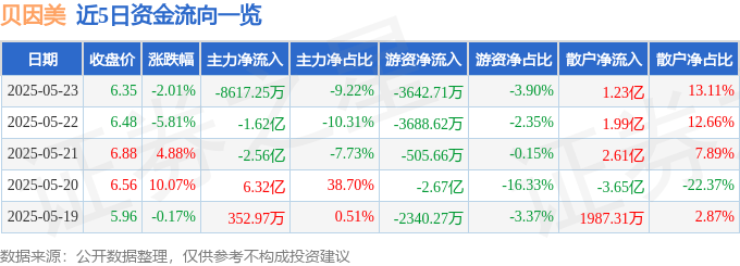 股票行情快报：贝因美（002570）5月23日主力资金净卖出8617.25万元