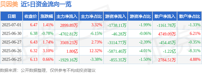 股票行情快报：贝因美（002570）7月1日主力资金净买入2899.89万元
