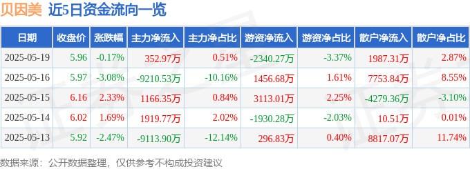 股票行情快报：贝因美（002570）5月19日主力资金净买入352.97万元