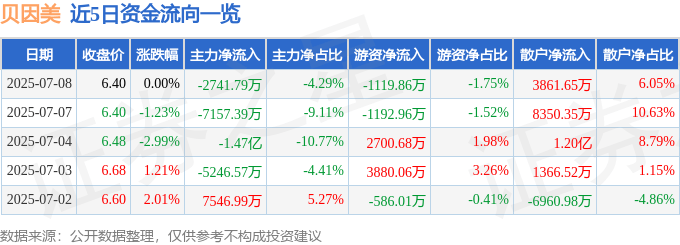 股票行情快报：贝因美（002570）7月8日主力资金净卖出2741.79万元