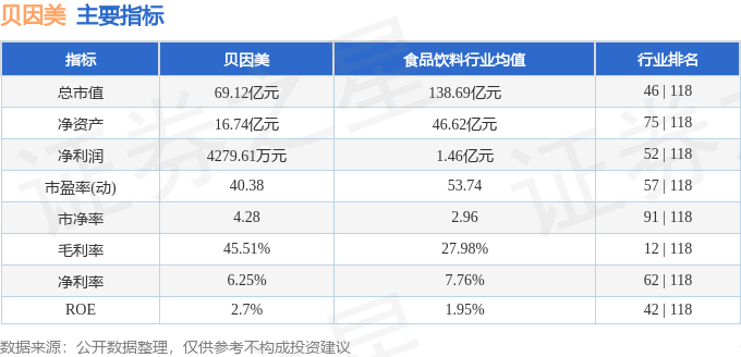 股票行情快报：贝因美（002570）7月8日主力资金净卖出2741.79万元