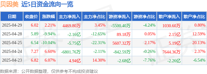 股票行情快报：贝因美（002570）4月29日主力资金净买入4469.80万元
