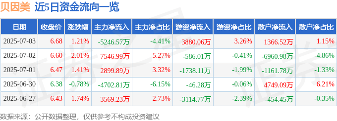 股票行情快报：贝因美（002570）7月3日主力资金净卖出5246.57万元