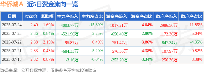 股票行情快报：华侨城Ａ（000069）7月24日主力资金净卖出4003.77万元