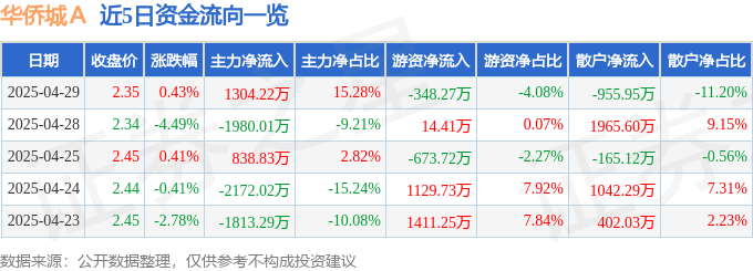 股票行情快报：华侨城Ａ（000069）4月29日主力资金净买入1304.22万元