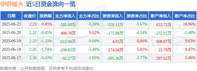 股票行情快报：华侨城Ａ（000069）6月23日主力资金净卖出305.60万元