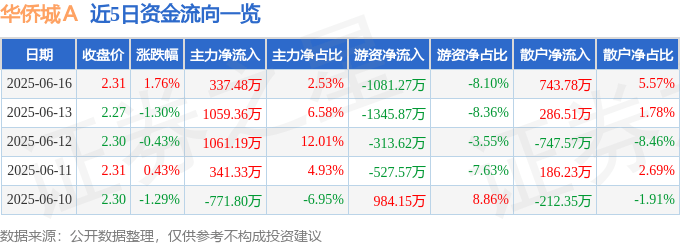股票行情快报：华侨城Ａ（000069）6月16日主力资金净买入337.48万元