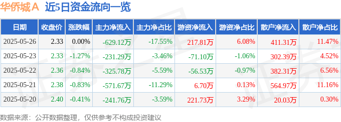 股票行情快报：华侨城Ａ（000069）5月26日主力资金净卖出629.12万元
