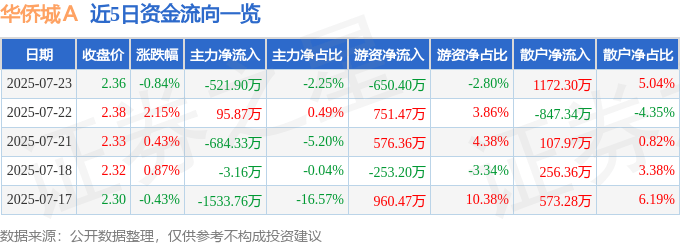 股票行情快报：华侨城Ａ（000069）7月23日主力资金净卖出521.90万元