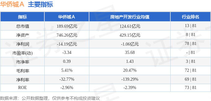 股票行情快报：华侨城Ａ（000069）7月23日主力资金净卖出521.90万元