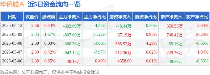 股票行情快报：华侨城Ａ（000069）5月12日主力资金净卖出302.09万元
