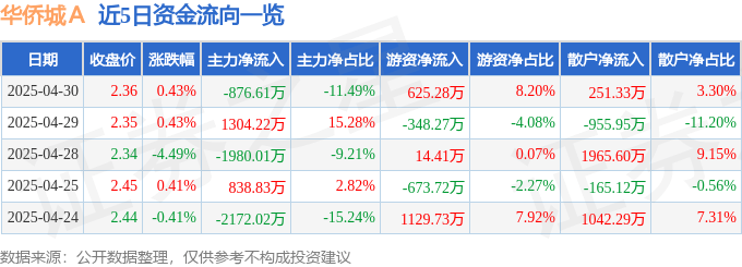 股票行情快报：华侨城Ａ（000069）4月30日主力资金净卖出876.61万元