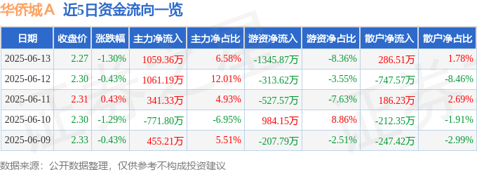 股票行情快报：华侨城Ａ（000069）6月13日主力资金净买入1059.36万元