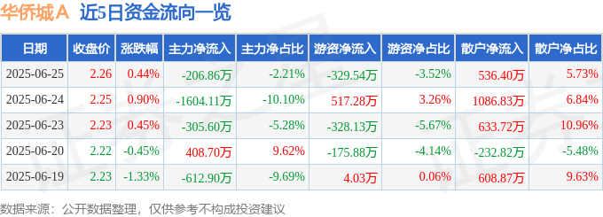 股票行情快报：华侨城Ａ（000069）6月25日主力资金净卖出206.86万元