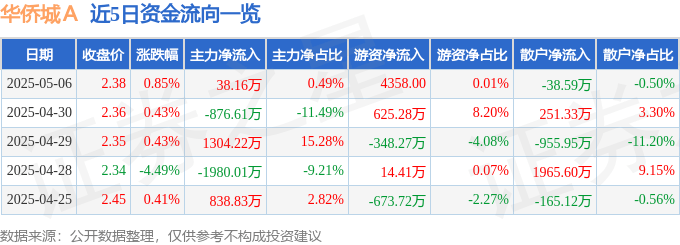 股票行情快报：华侨城Ａ（000069）5月6日主力资金净买入38.16万元