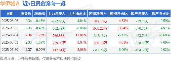 股票行情快报：华侨城Ａ（000069）6月6日主力资金净卖出272.65万元