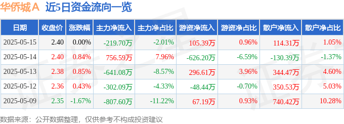 股票行情快报：华侨城Ａ（000069）5月15日主力资金净卖出219.70万元