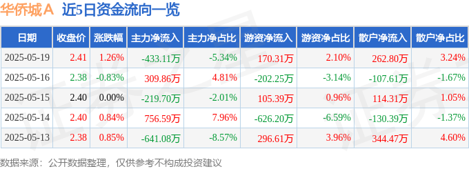 股票行情快报：华侨城Ａ（000069）5月19日主力资金净卖出433.11万元