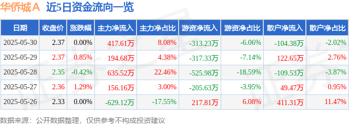 股票行情快报：华侨城Ａ（000069）5月30日主力资金净买入417.61万元