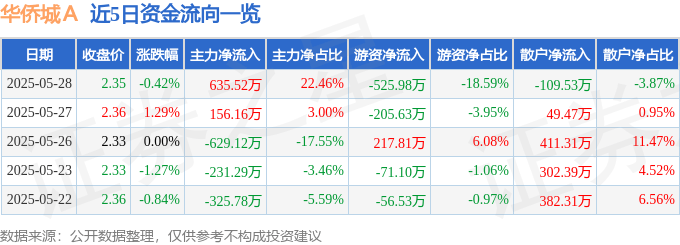 股票行情快报：华侨城Ａ（000069）5月28日主力资金净买入635.52万元