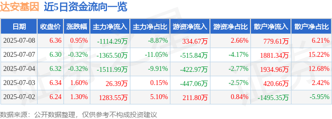 股票行情快报：达安基因（002030）7月8日主力资金净卖出1114.29万元