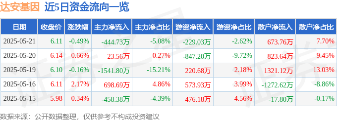 股票行情快报：达安基因（002030）5月21日主力资金净卖出444.73万元