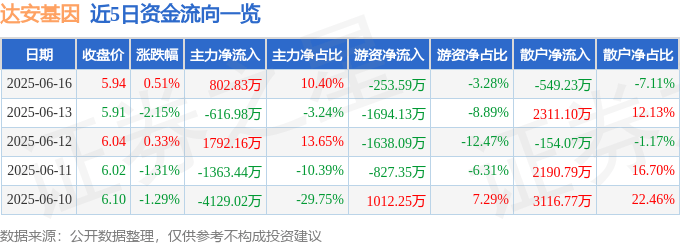 股票行情快报：达安基因（002030）6月16日主力资金净买入802.83万元