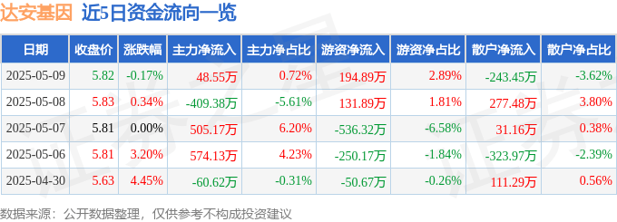 股票行情快报：达安基因（002030）5月9日主力资金净买入48.55万元