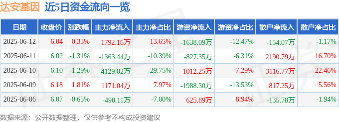 股票行情快报：达安基因（002030）6月12日主力资金净买入1792.16万元