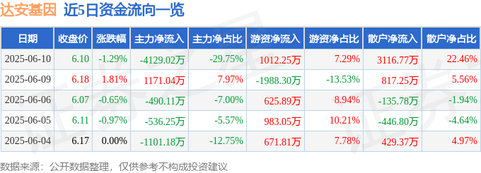 股票行情快报：达安基因（002030）6月10日主力资金净卖出4129.02万元