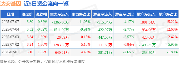 股票行情快报：达安基因（002030）7月7日主力资金净卖出1365.50万元