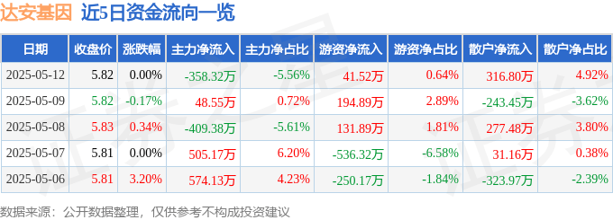 股票行情快报：达安基因（002030）5月12日主力资金净卖出358.32万元
