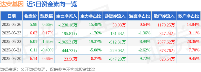 股票行情快报：达安基因（002030）5月26日主力资金净卖出1230.18万元