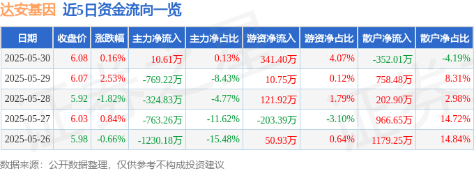 股票行情快报：达安基因（002030）5月30日主力资金净买入10.61万元
