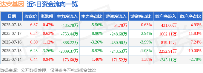 股票行情快报：达安基因（002030）7月18日主力资金净卖出485.78万元