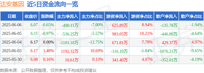 股票行情快报：达安基因（002030）6月6日主力资金净卖出490.11万元