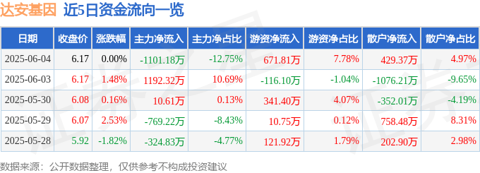 股票行情快报：达安基因（002030）6月4日主力资金净卖出1101.18万元