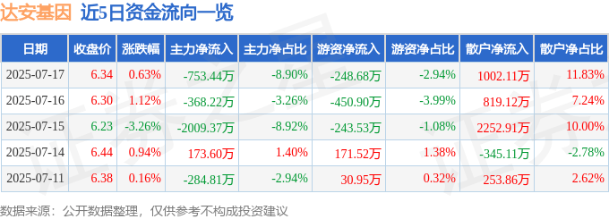 股票行情快报：达安基因（002030）7月17日主力资金净卖出753.44万元